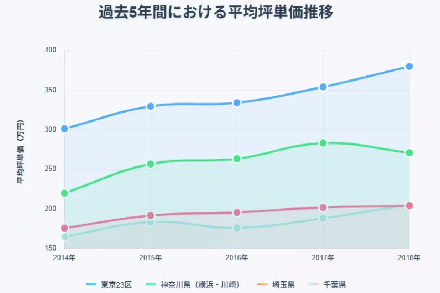 過去5年間の平均坪単価推移のグラフ